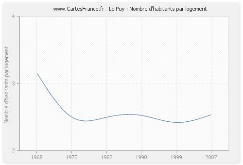 Le Puy : Nombre d'habitants par logement